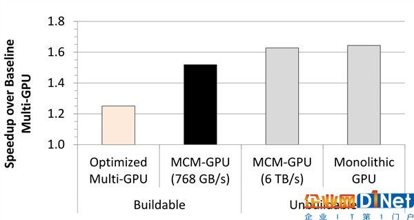 NVIDIA展示GPU多芯片集成技術(shù)：顯卡性能/流處理器數(shù)爆發(fā)