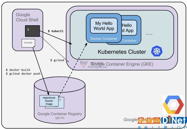 容器三年 谷歌開源的Kubernetes解析 