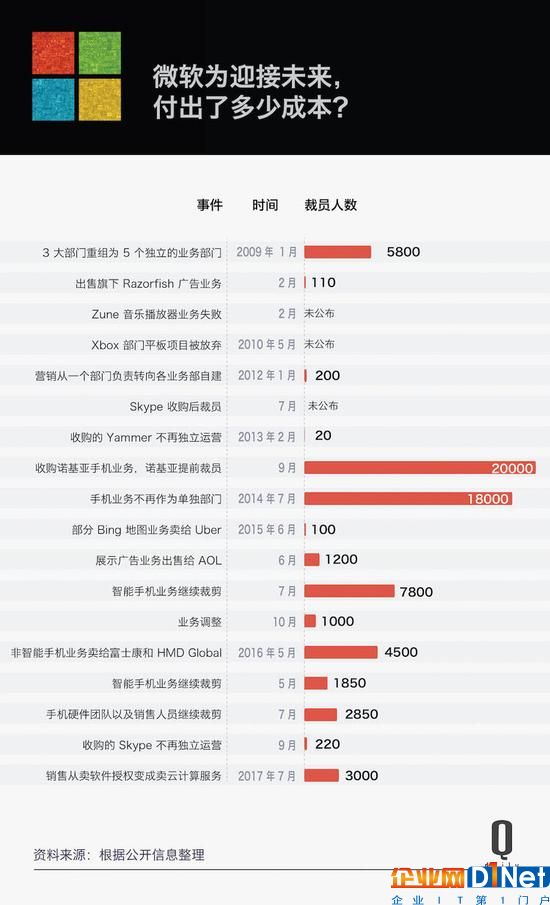 從微軟裁員說起，員工數(shù)字變化對(duì)大公司意味著啥