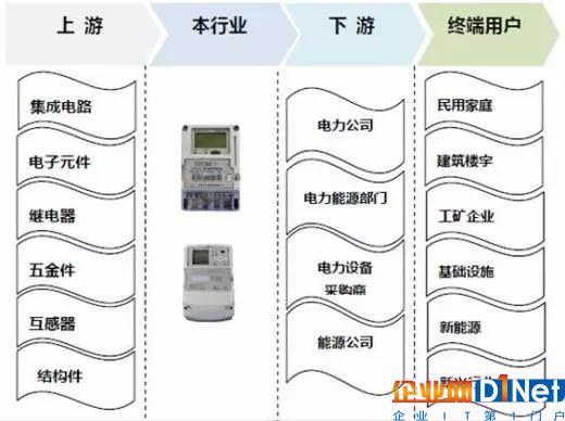 2017年我國智能電表行業(yè)運(yùn)營特點及影響發(fā)展因素分析