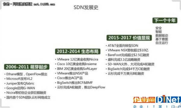 SDN，新十年，再反思