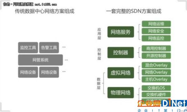 SDN，新十年，再反思