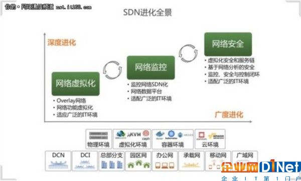 SDN，新十年，再反思