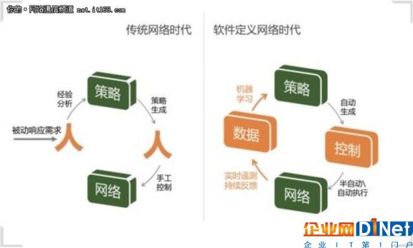 SDN，新十年，再反思