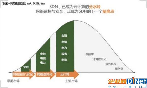 SDN，新十年，再反思