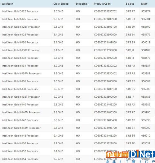 從曝光的型號來看，白金家族基本上都會以Xeon Platinum 81xx來命名、黃金家族則是Intel Xeon Gold 61xx系列，但似乎還有一款唯一的Intel Xeon Gold 5122型號。白銀和青銅家族的型號沒有曝光，如無意外的話，應(yīng)該是Intel Xeon SiLver 51xx以及Intel Xeon Bronze 41xx。