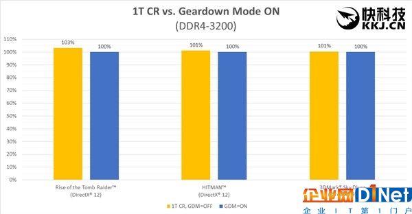 性能狂打雞血！AMD Ryzen內(nèi)存終于完美了