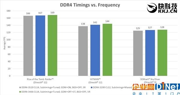 性能狂打雞血！AMD Ryzen內(nèi)存終于完美了