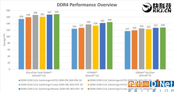 性能狂打雞血！AMD Ryzen內(nèi)存終于完美了