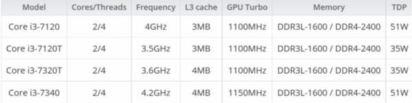 桌面級第七代酷睿i3新型號包括以下四款，較此前的型號有100MHz的主頻提升：