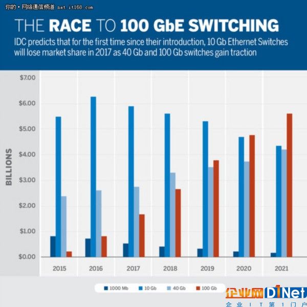 超高速數(shù)據(jù)中心推動(dòng)千兆以太網(wǎng)交換機(jī)