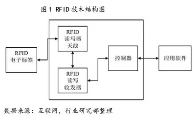 想要普及RFID技術(shù)，你還要面臨這些挑戰(zhàn)