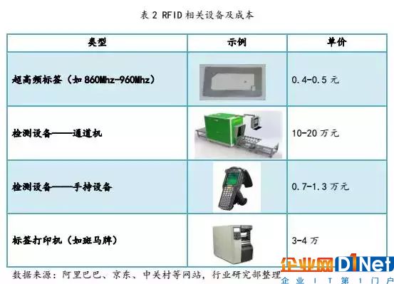 想要普及RFID技術(shù)，你還要面臨這些挑戰(zhàn)