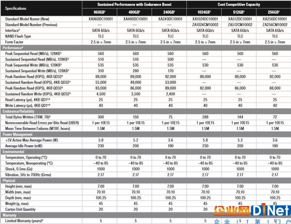 560MB/s！希捷開(kāi)賣入門(mén)SSD新品：560元TLC