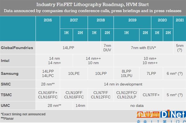 AMD：Zen2/Zen3全球首批采用7nm工藝