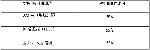 宕機(jī)原因比例