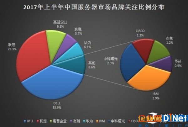 2017年上半年中國服務(wù)器市場研究報告 