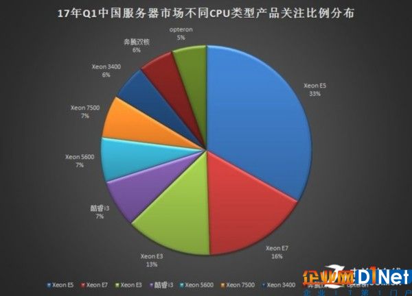 2017年Q1中國服務(wù)器市場研究報告 