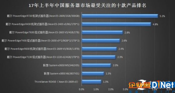 2017年上半年中國服務(wù)器市場研究報告 