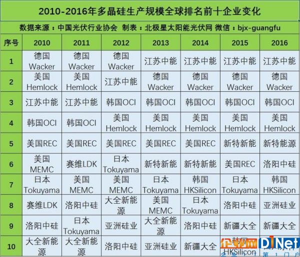 多晶硅、硅片、電池片和組件企業(yè)生產(chǎn)規(guī)模全球前10排名