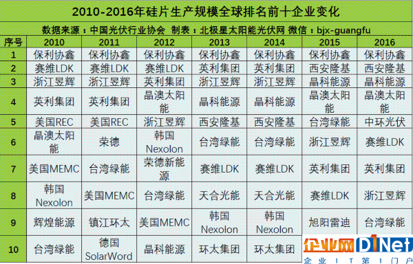 多晶硅、硅片、電池片和組件企業(yè)生產(chǎn)規(guī)模全球前10排名