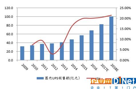 中國IDC市場規(guī)模及增長率分析1