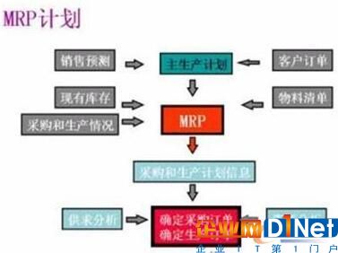 MRP原理的邏輯關(guān)系圖