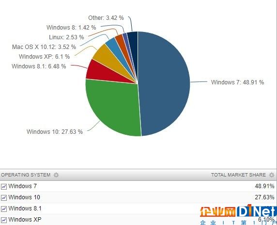 windows-10-grows-as-both-windows-7-and-windows-xp-go-down-517242-2.jpg