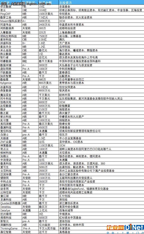 2017年上半年大數(shù)據(jù)創(chuàng)業(yè)公司融資盤點(diǎn)