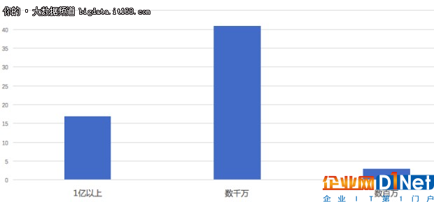 2017年上半年大數(shù)據(jù)創(chuàng)業(yè)公司融資盤點(diǎn)