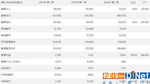 聯發(fā)科第二季度凈利潤4.9億元 同比下降66.5%