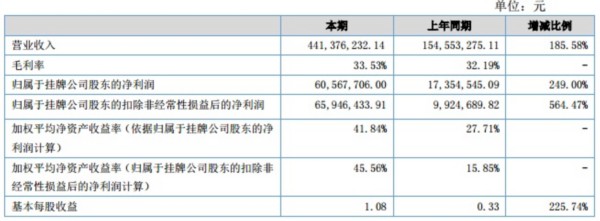 固德威披露2017年半年報(bào) 實(shí)現(xiàn)營(yíng)收4.4億同增185%