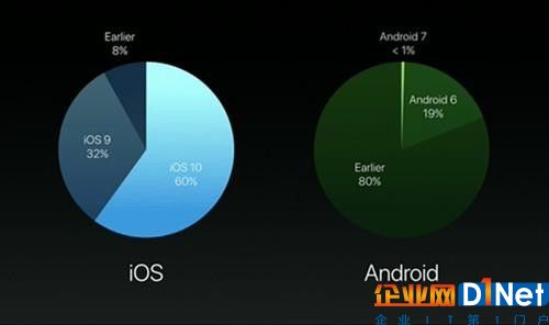 iOS與Android市場份額對比