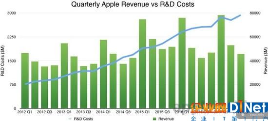 蘋果公司的研發(fā)預(yù)算是巨大的但效率驚人