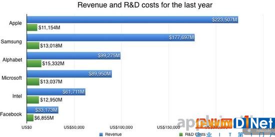 蘋果公司的研發(fā)預(yù)算是巨大的但效率驚人