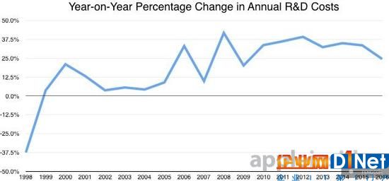 蘋果公司的研發(fā)預(yù)算是巨大的但效率驚人