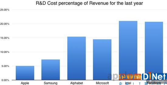蘋果公司的研發(fā)預(yù)算是巨大的但效率驚人