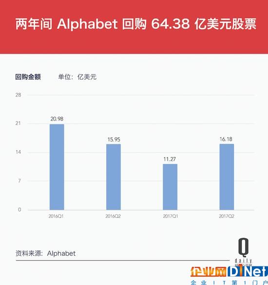 Google變身Alphabet兩周年，這10個(gè)數(shù)字是成績(jī)單