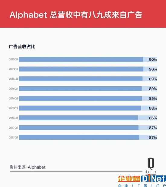 Google變身Alphabet兩周年，這10個(gè)數(shù)字是成績(jī)單