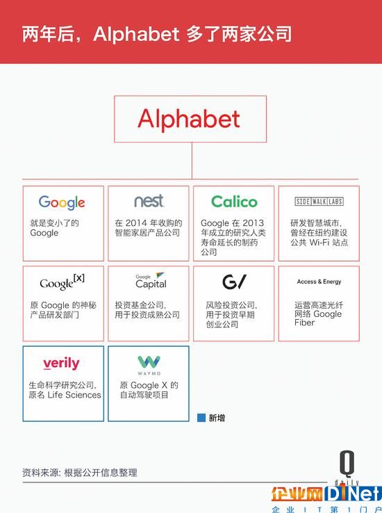 Google變身Alphabet兩周年，這10個(gè)數(shù)字是成績(jī)單