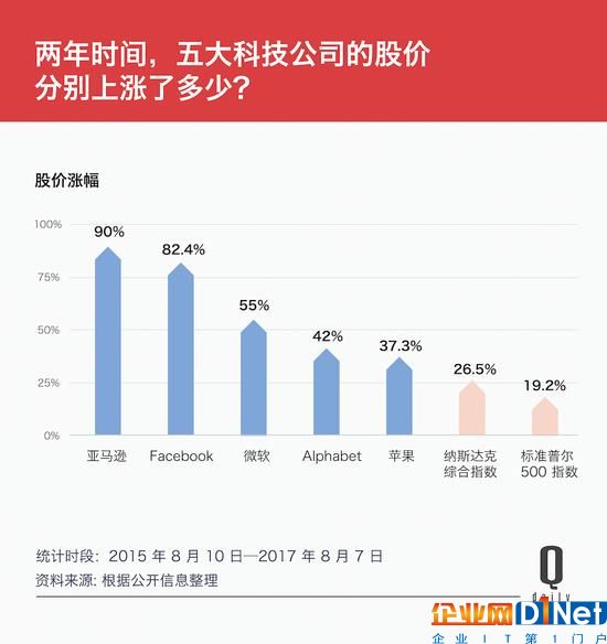 Google變身Alphabet兩周年，這10個(gè)數(shù)字是成績(jī)單