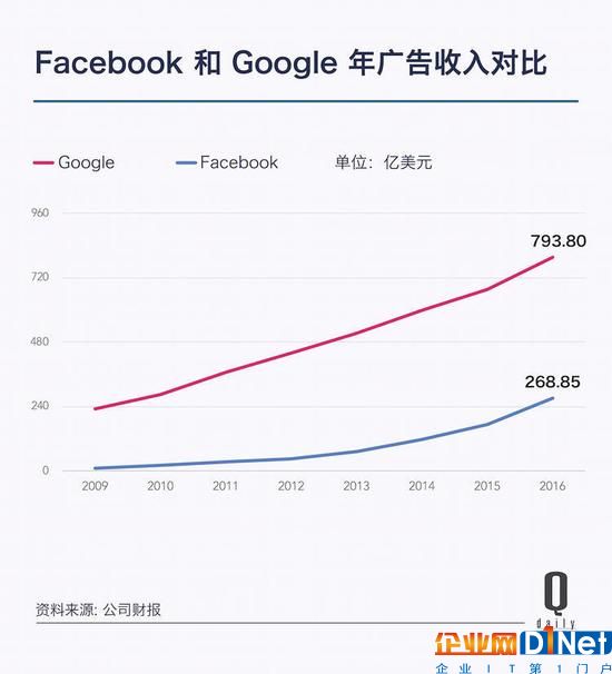 Google變身Alphabet兩周年，這10個(gè)數(shù)字是成績(jī)單