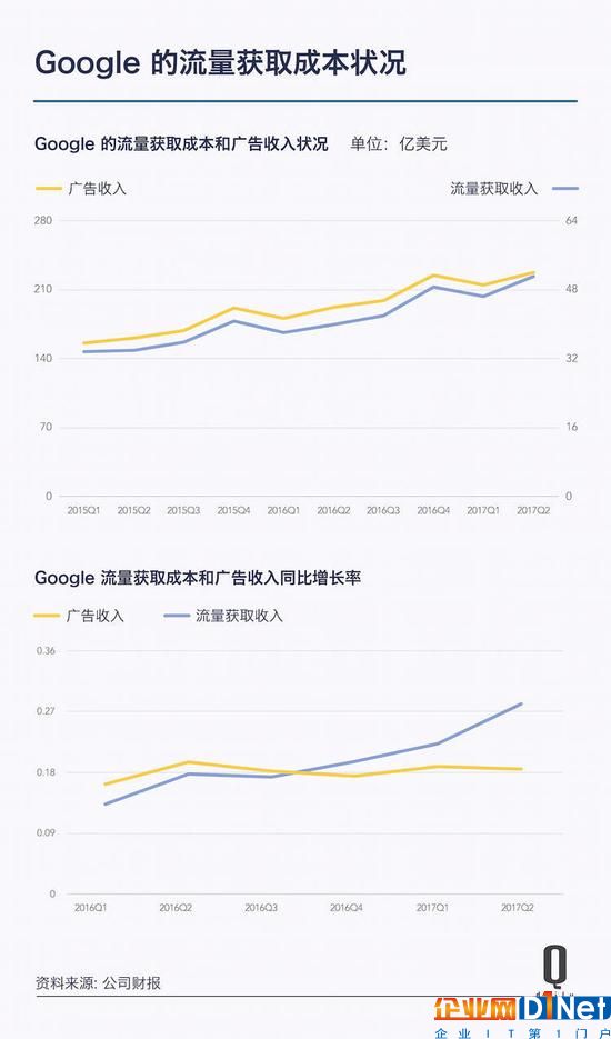 Google變身Alphabet兩周年，這10個(gè)數(shù)字是成績(jī)單