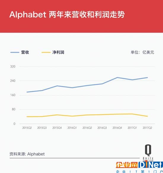 Google變身Alphabet兩周年，這10個(gè)數(shù)字是成績(jī)單