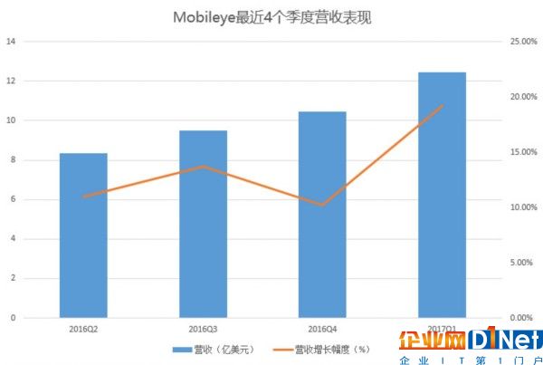 Intel完成對Mobileye收購，也是芯片巨人的最后一次機會？