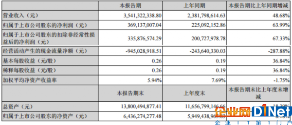 陽(yáng)光電源上半年?duì)I業(yè)收入35.41億元 同比增長(zhǎng)48.68%