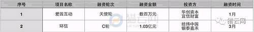 當心！2017上半年企業(yè)SaaS融資數(shù)量斷崖式下滑，早期投資遇冷