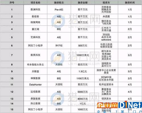 當心！2017上半年企業(yè)SaaS融資數(shù)量斷崖式下滑，早期投資遇冷