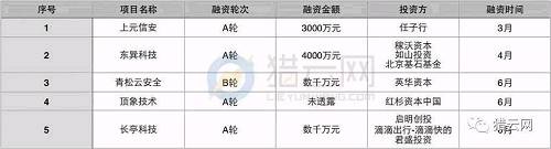 當心！2017上半年企業(yè)SaaS融資數(shù)量斷崖式下滑，早期投資遇冷