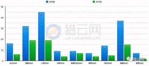 2016與2017上半年融資數(shù)量對比